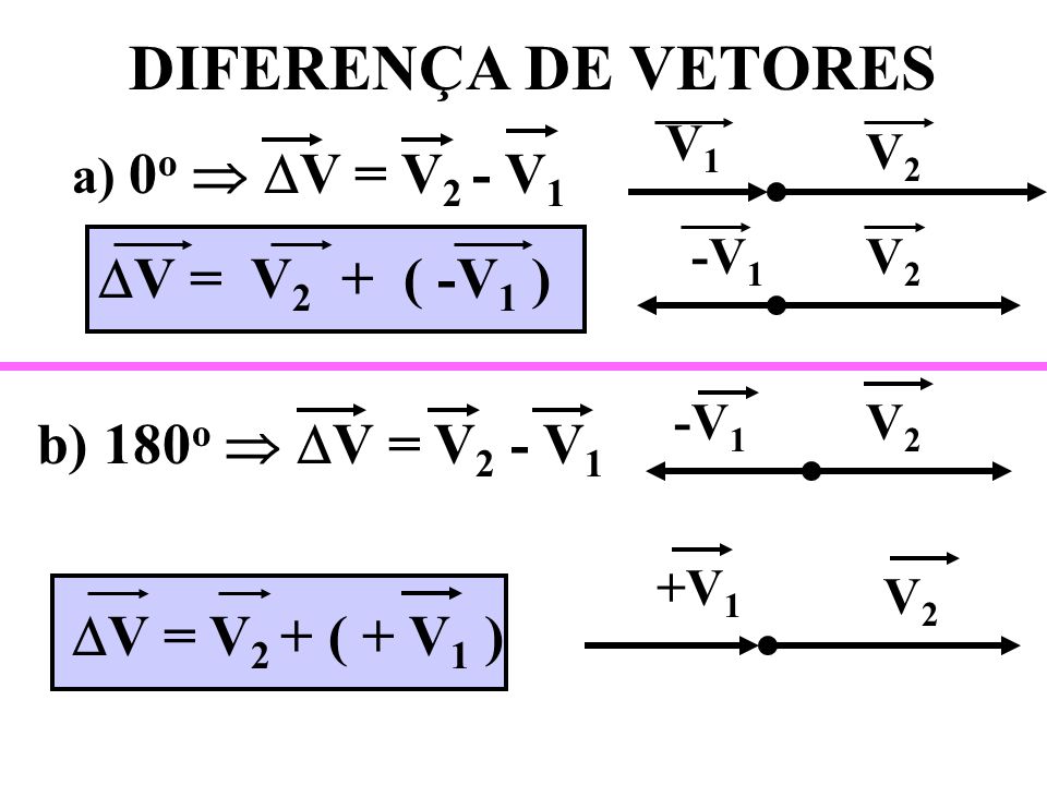 DIFERENÇA DE VETORES V = V2 + ( -V1 ) b) 180o  V = V2 - V1