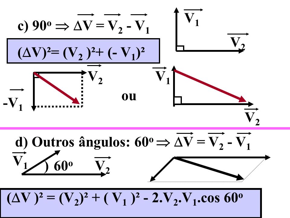c) 90o  V = V2 - V1 V2. V1. (V)²= (V2 )²+ (- V1)². -V1. ou. d) Outros ângulos: 60o  V = V2 - V1.