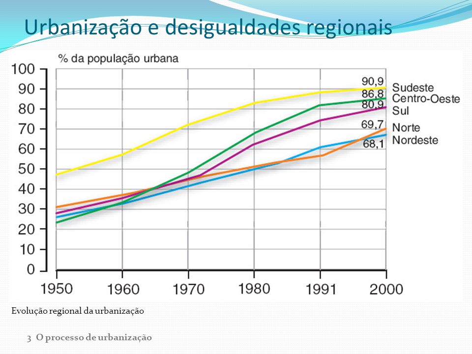 Urbanização e desigualdades regionais