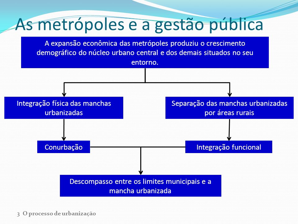 As metrópoles e a gestão pública