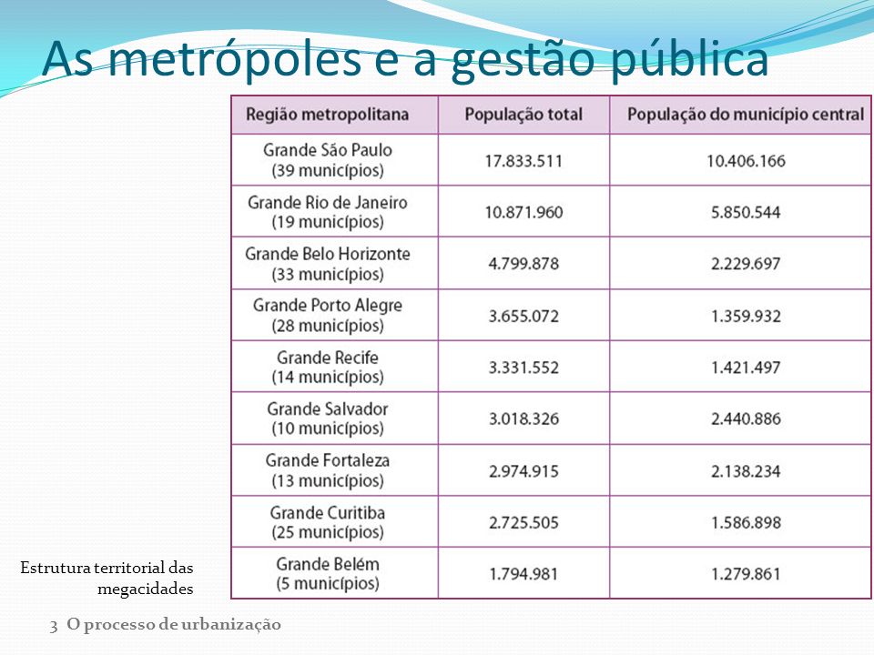 As metrópoles e a gestão pública