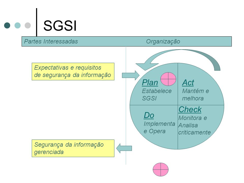 SGSI Plan Act Check Do Partes Interessadas Organização
