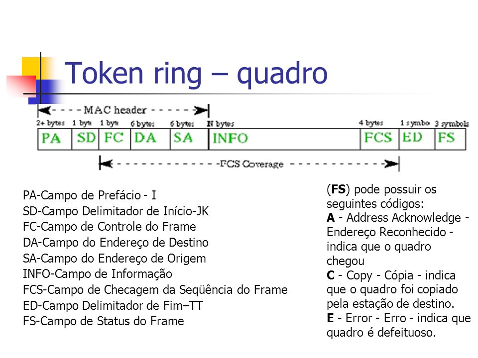Token ring – quadro (FS) pode possuir os seguintes códigos: