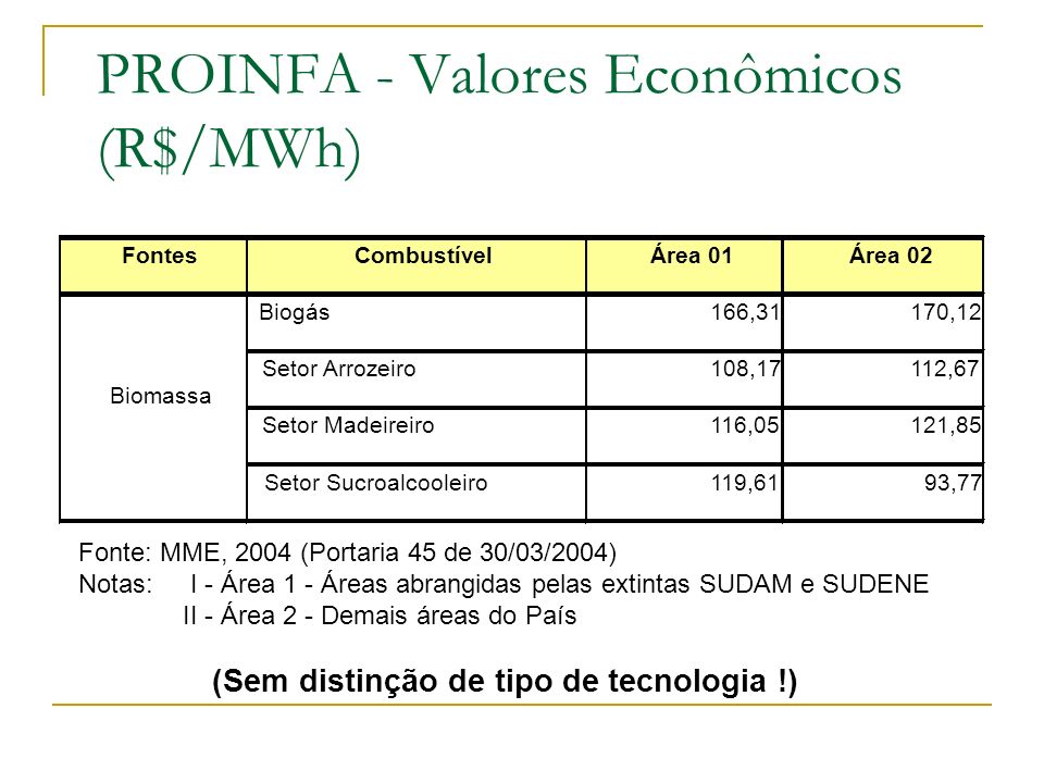 PROINFA - Valores Econômicos (R$/MWh)