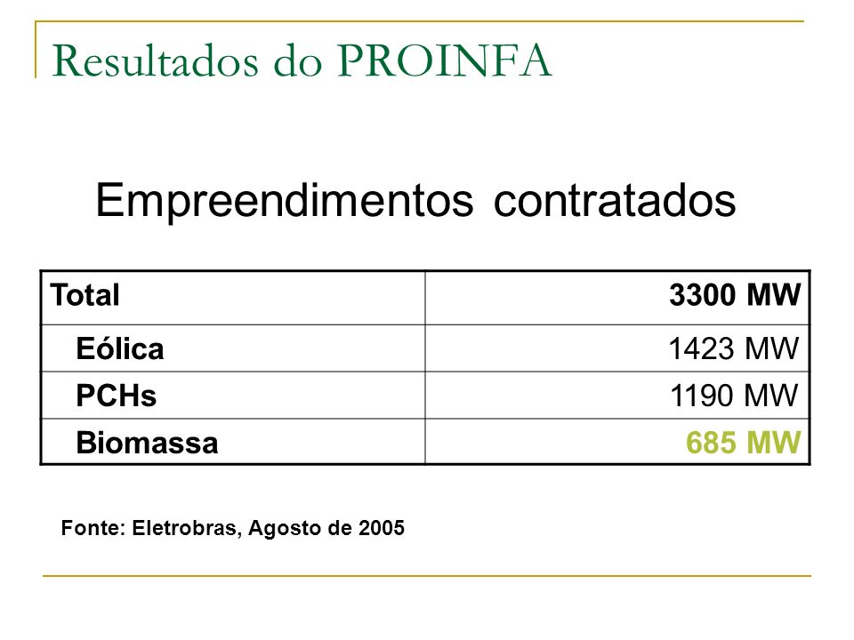 Resultados do PROINFA Empreendimentos contratados Total 3300 MW Eólica