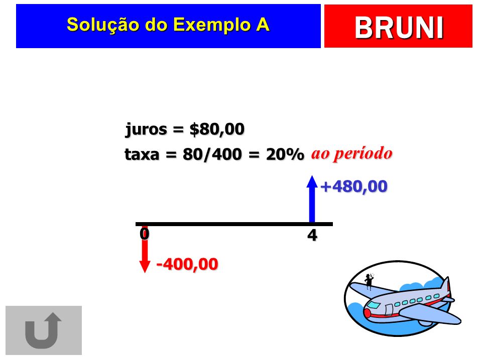 Solução do Exemplo A ao período juros = $80,00 taxa = 80/400 = 20%