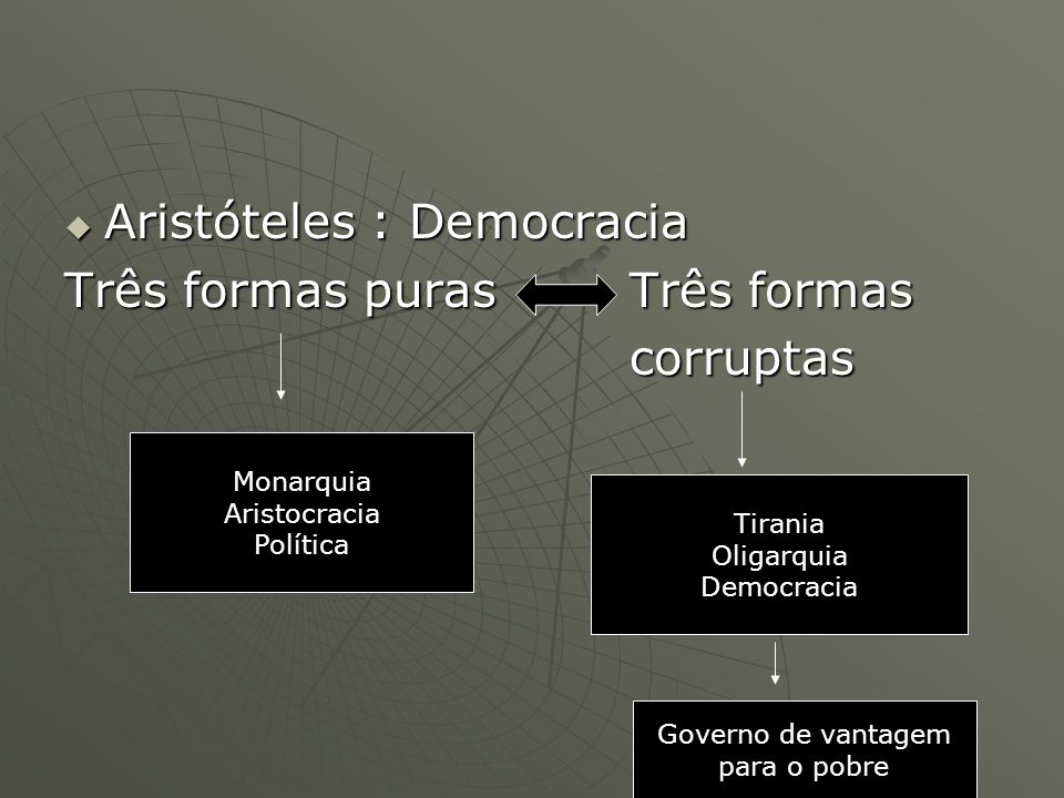 Aristóteles : Democracia Três formas puras Três formas corruptas