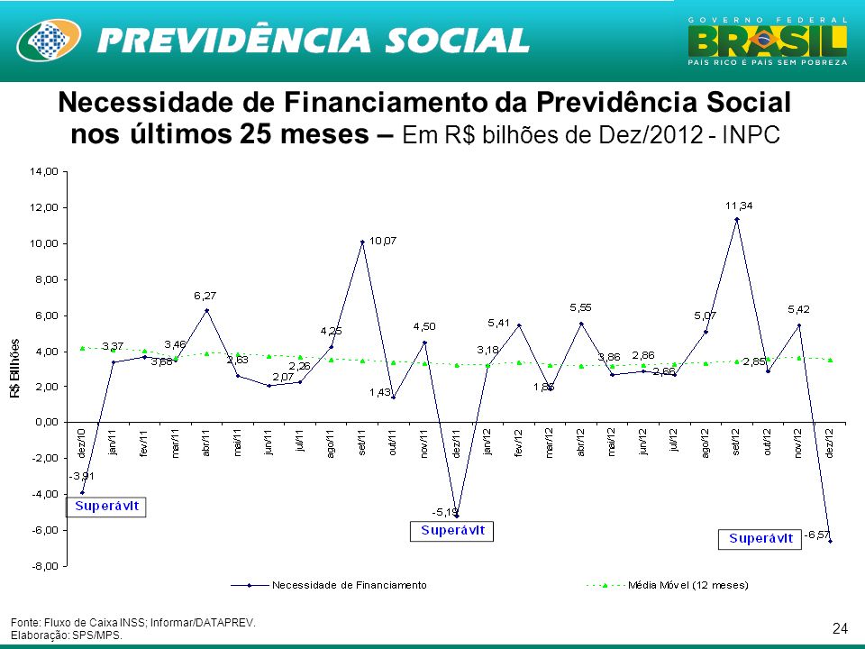 Necessidade de Financiamento da Previdência Social nos últimos 25 meses – Em R$ bilhões de Dez/ INPC