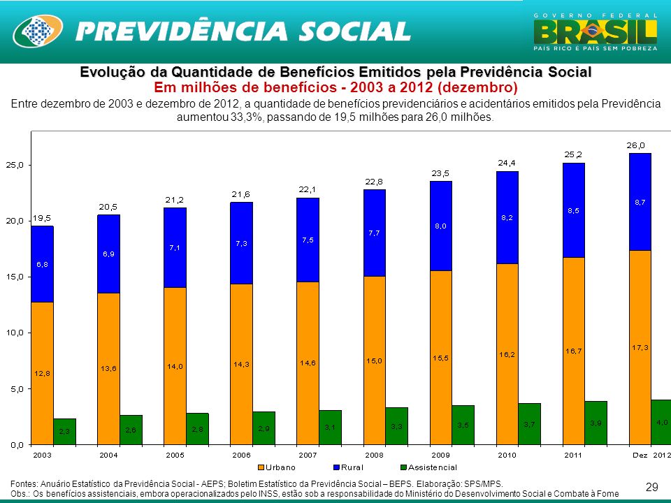 Evolução da Quantidade de Benefícios Emitidos pela Previdência Social Em milhões de benefícios a 2012 (dezembro)