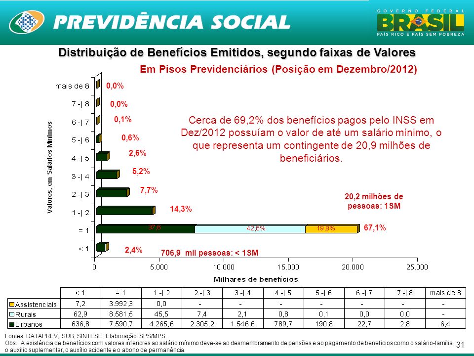 Distribuição de Benefícios Emitidos, segundo faixas de Valores Em Pisos Previdenciários (Posição em Dezembro/2012)