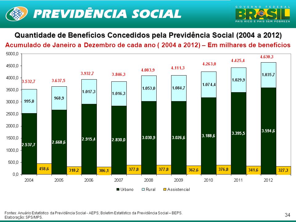 Quantidade de Benefícios Concedidos pela Previdência Social (2004 a 2012) Acumulado de Janeiro a Dezembro de cada ano ( 2004 a 2012) – Em milhares de benefícios