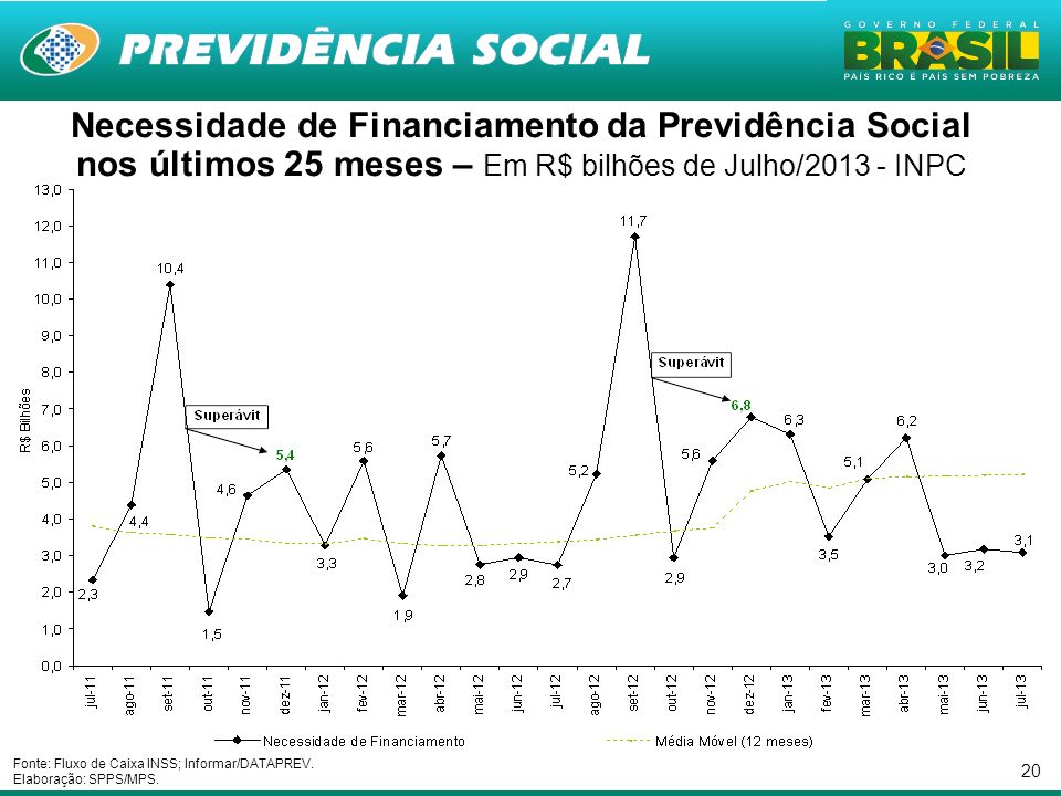 Necessidade de Financiamento da Previdência Social nos últimos 25 meses – Em R$ bilhões de Julho/ INPC