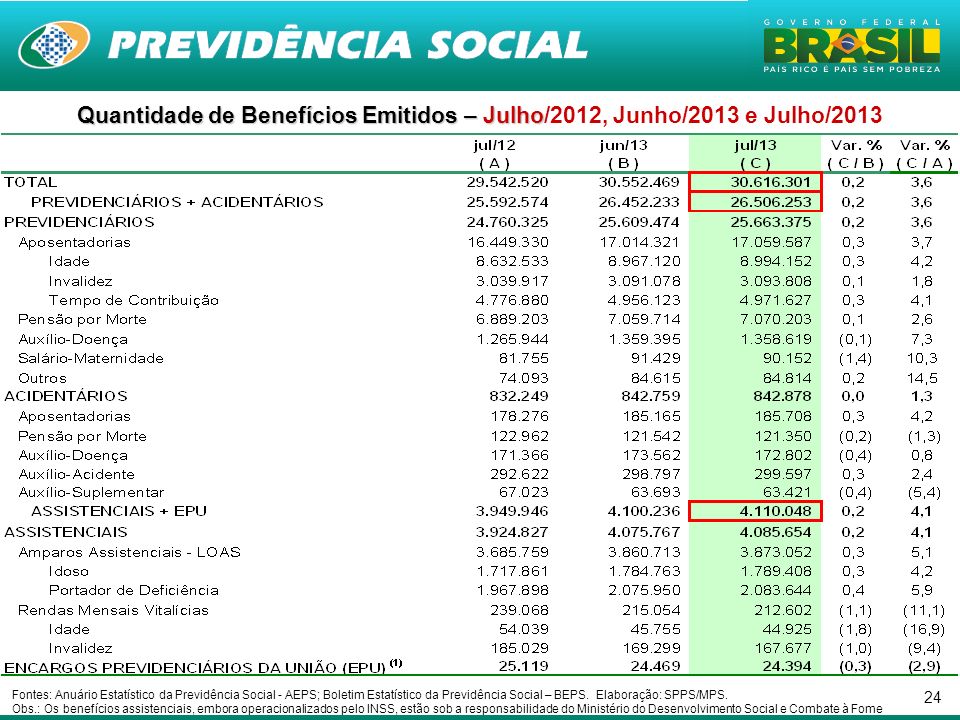 Quantidade de Benefícios Emitidos – Julho/2012, Junho/2013 e Julho/2013
