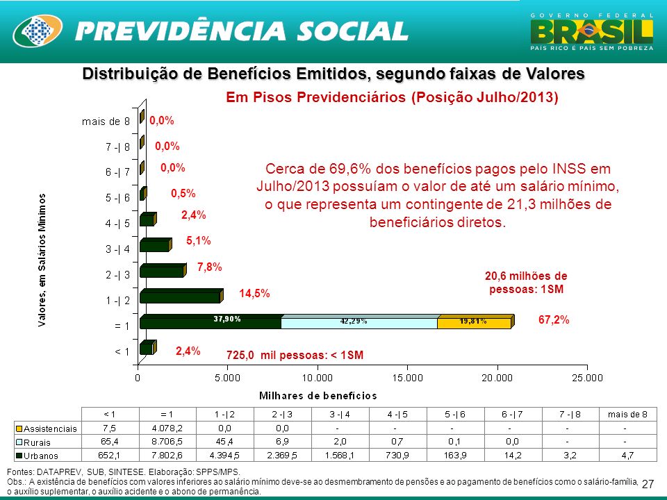 Distribuição de Benefícios Emitidos, segundo faixas de Valores Em Pisos Previdenciários (Posição Julho/2013)