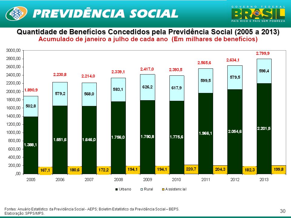 Quantidade de Benefícios Concedidos pela Previdência Social (2005 a 2013) Acumulado de janeiro a julho de cada ano (Em milhares de benefícios)