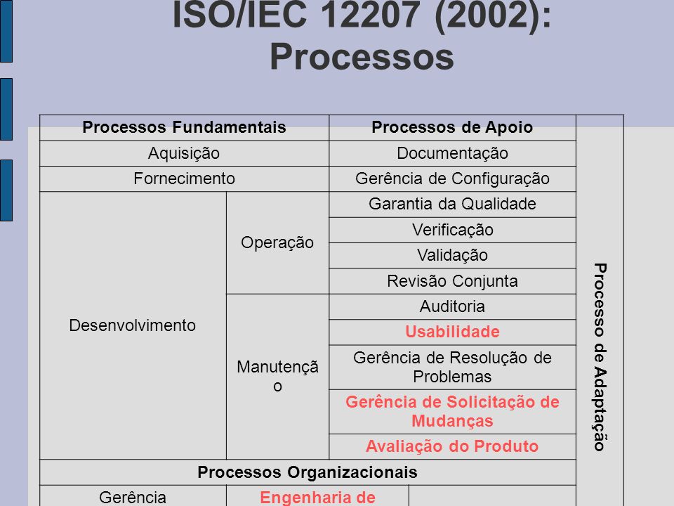 ISO/IEC (2002): Processos Processos Fundamentais