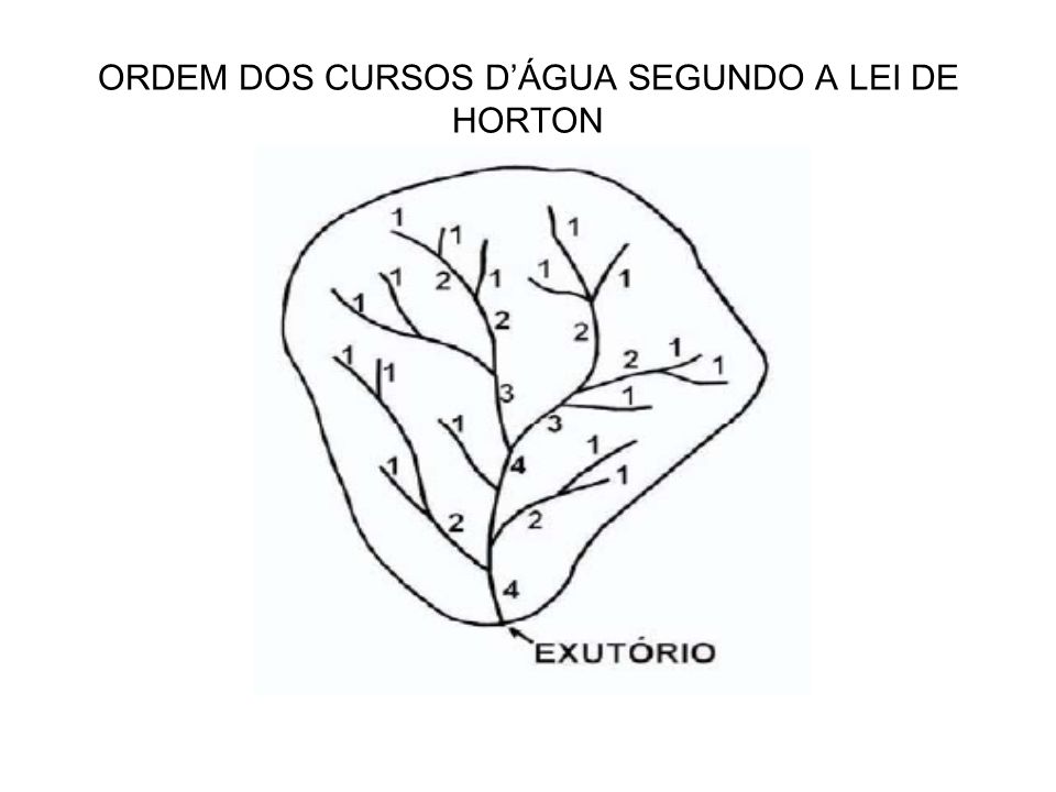 ORDEM DOS CURSOS D’ÁGUA SEGUNDO A LEI DE HORTON