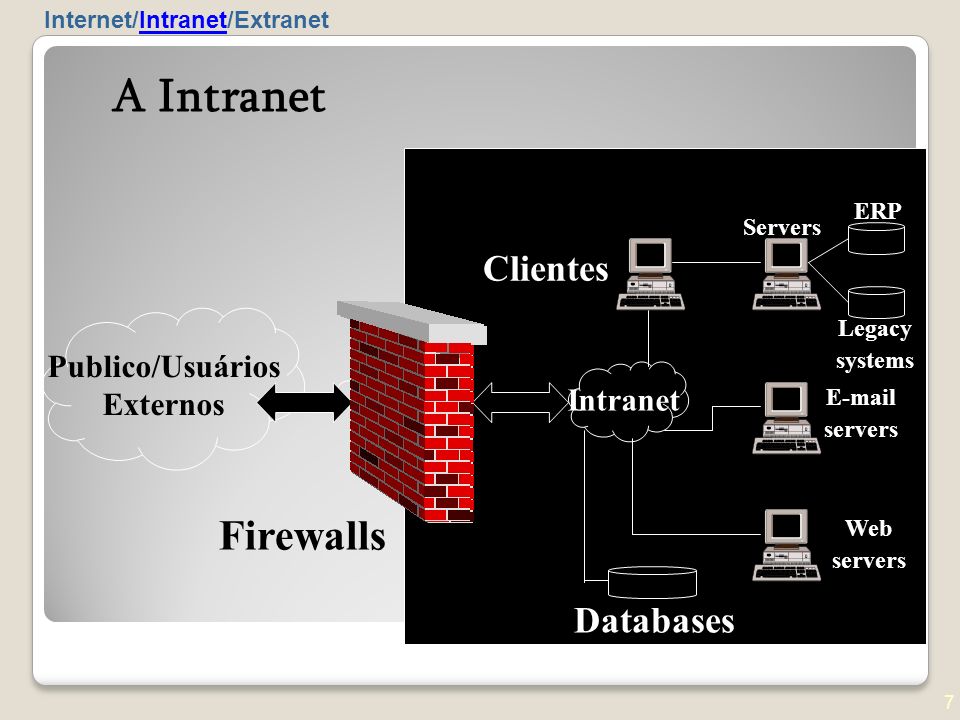 A Intranet Firewalls Clientes Databases Publico/Usuários Externos