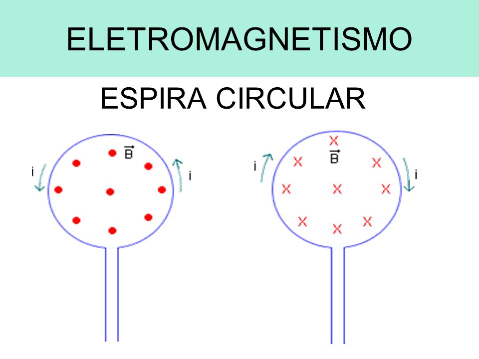 ELETROMAGNETISMO ESPIRA CIRCULAR