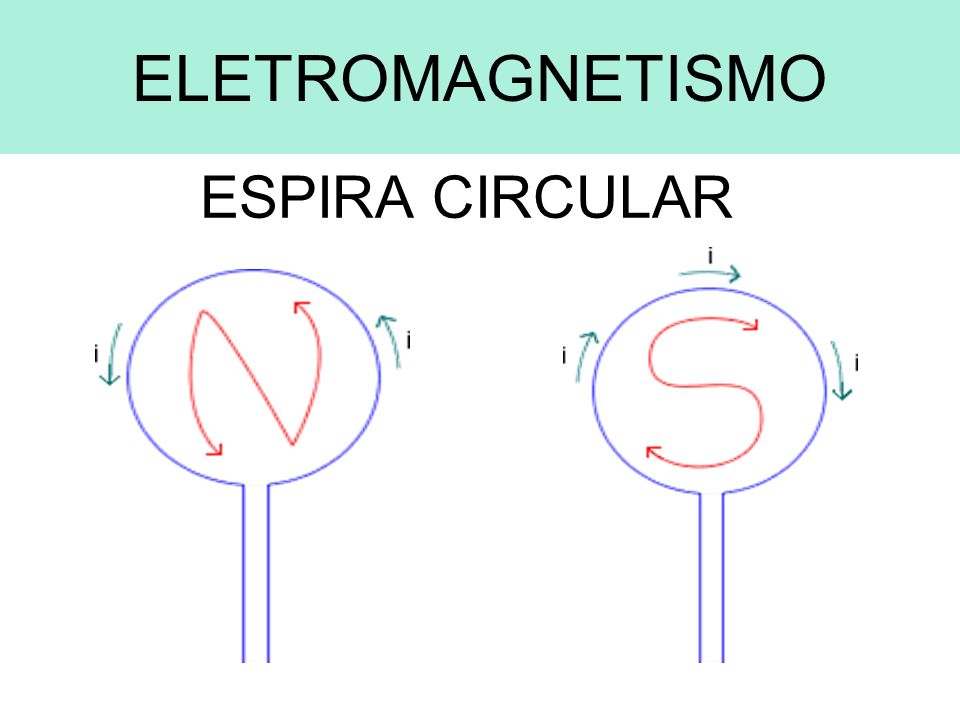 ELETROMAGNETISMO ESPIRA CIRCULAR