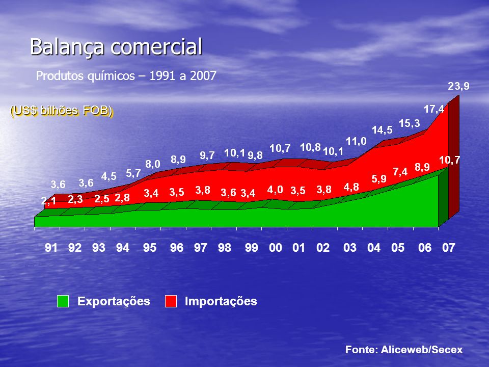 Balança comercial Produtos químicos – 1991 a 2007