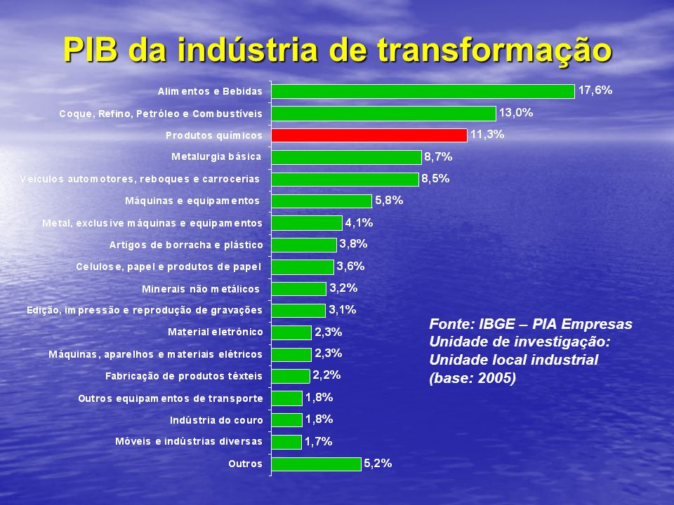 PIB da indústria de transformação