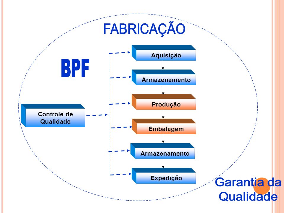 BPF Garantia da Qualidade FABRICAÇÃO Aquisição Armazenamento Produção