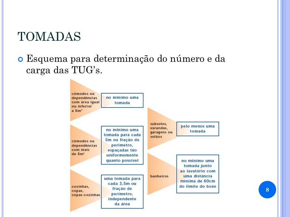 TOMADAS Esquema para determinação do número e da carga das TUG’s.