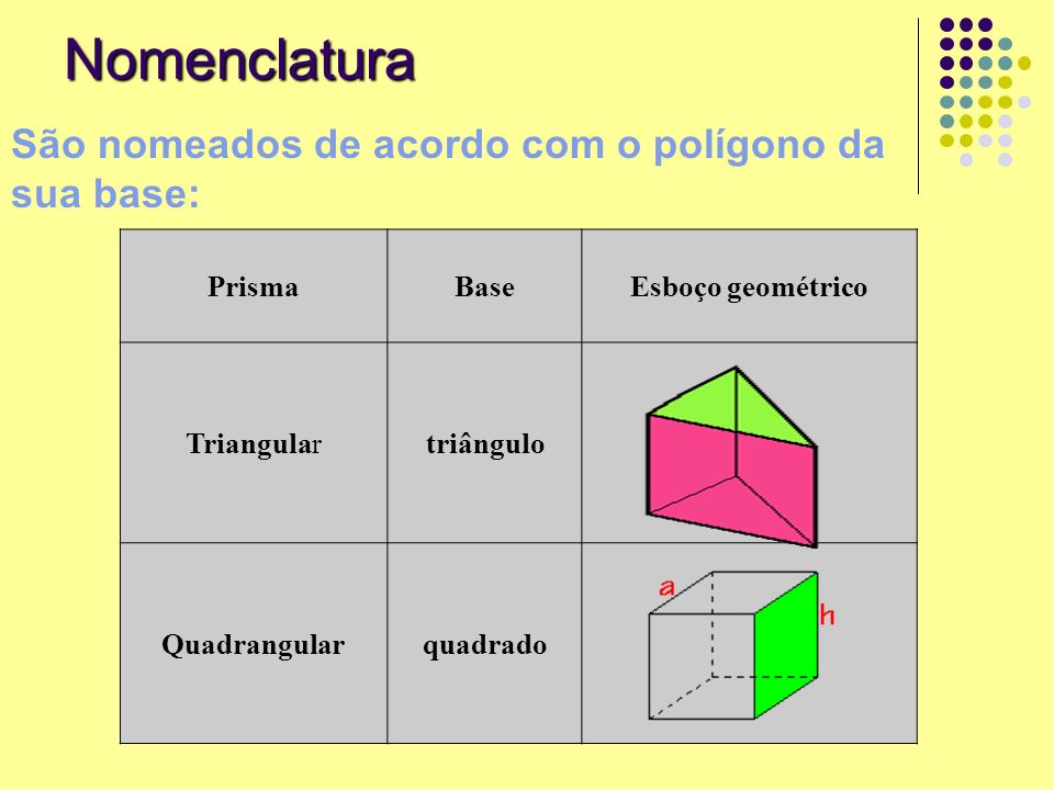 Nomenclatura São nomeados de acordo com o polígono da sua base: Prisma
