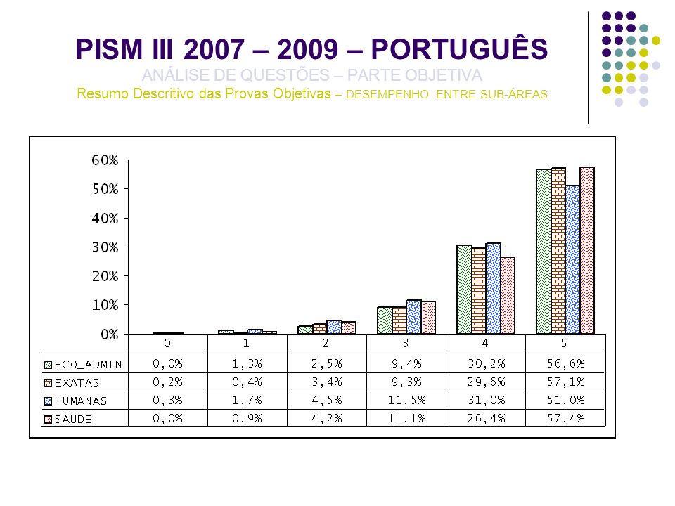 PISM III 2007 – 2009 – PORTUGUÊS ANÁLISE DE QUESTÕES – PARTE OBJETIVA Resumo Descritivo das Provas Objetivas – DESEMPENHO ENTRE SUB-ÁREAS