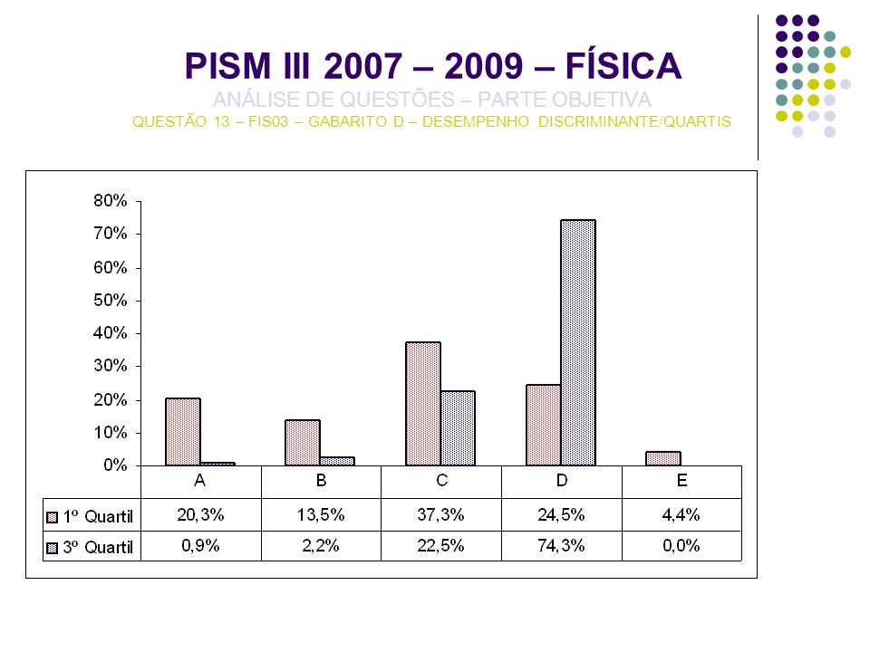 PISM III 2007 – 2009 – FÍSICA ANÁLISE DE QUESTÕES – PARTE OBJETIVA QUESTÃO 13 – FIS03 – GABARITO D – DESEMPENHO DISCRIMINANTE/QUARTIS