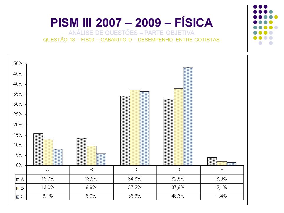 PISM III 2007 – 2009 – FÍSICA ANÁLISE DE QUESTÕES – PARTE OBJETIVA QUESTÃO 13 – FIS03 – GABARITO D – DESEMPENHO ENTRE COTISTAS