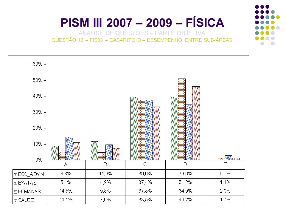PISM III 2007 – 2009 – FÍSICA ANÁLISE DE QUESTÕES – PARTE OBJETIVA QUESTÃO 13 – FIS03 – GABARITO D – DESEMPENHO ENTRE SUB-ÁREAS