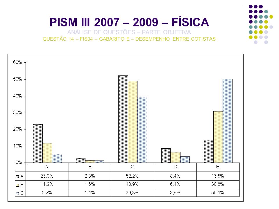 PISM III 2007 – 2009 – FÍSICA ANÁLISE DE QUESTÕES – PARTE OBJETIVA QUESTÃO 14 – FIS04 – GABARITO E – DESEMPENHO ENTRE COTISTAS