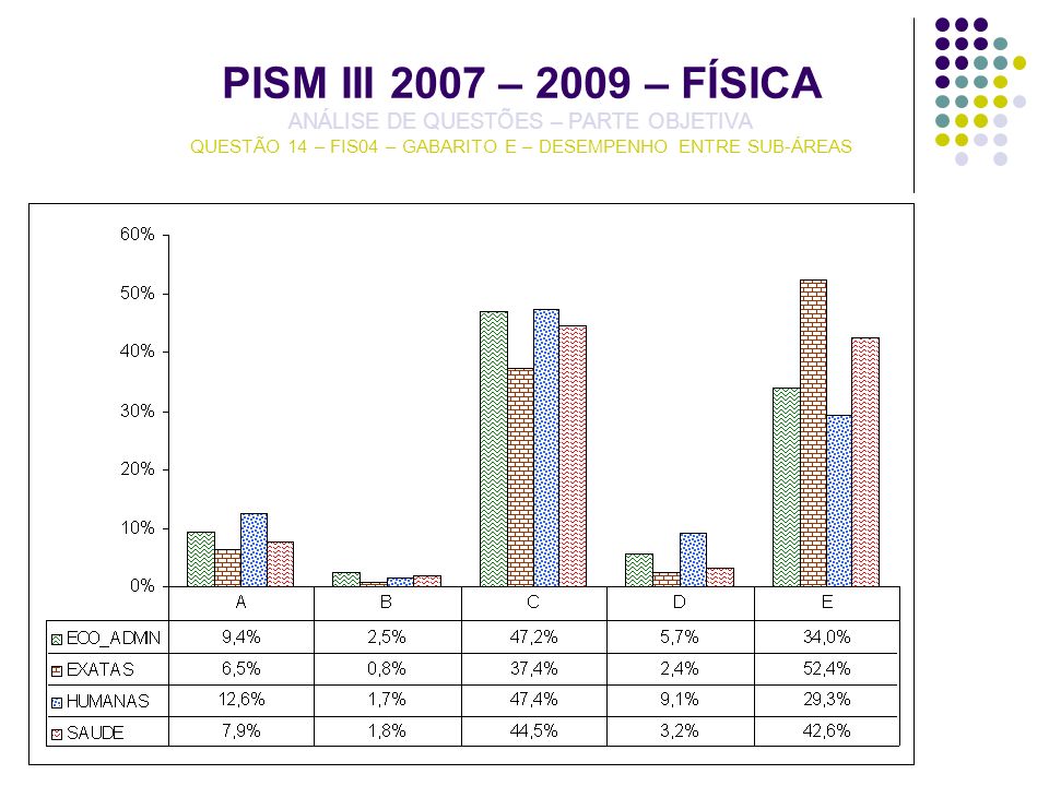 PISM III 2007 – 2009 – FÍSICA ANÁLISE DE QUESTÕES – PARTE OBJETIVA QUESTÃO 14 – FIS04 – GABARITO E – DESEMPENHO ENTRE SUB-ÁREAS