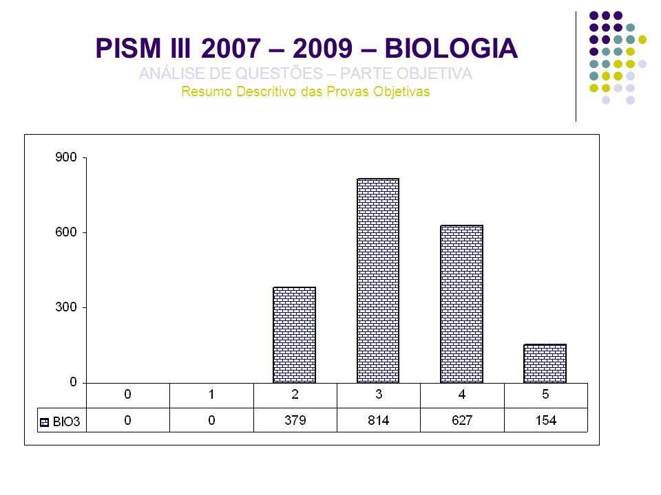 PISM III 2007 – 2009 – BIOLOGIA ANÁLISE DE QUESTÕES – PARTE OBJETIVA Resumo Descritivo das Provas Objetivas