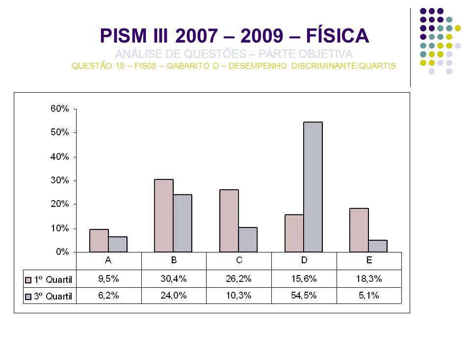 PISM III 2007 – 2009 – FÍSICA ANÁLISE DE QUESTÕES – PARTE OBJETIVA QUESTÃO 15 – FIS05 – GABARITO D – DESEMPENHO DISCRIMINANTE/QUARTIS