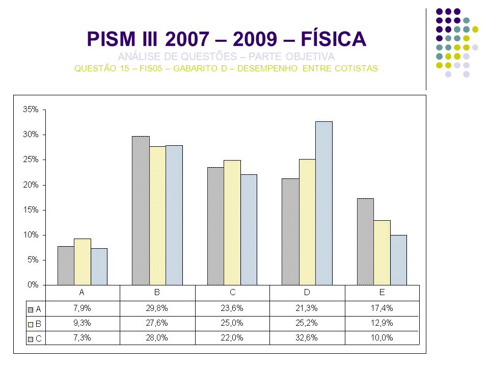 PISM III 2007 – 2009 – FÍSICA ANÁLISE DE QUESTÕES – PARTE OBJETIVA QUESTÃO 15 – FIS05 – GABARITO D – DESEMPENHO ENTRE COTISTAS