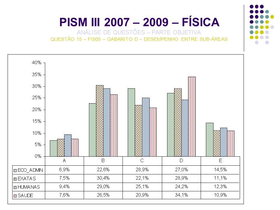 PISM III 2007 – 2009 – FÍSICA ANÁLISE DE QUESTÕES – PARTE OBJETIVA QUESTÃO 15 – FIS05 – GABARITO D – DESEMPENHO ENTRE SUB-ÁREAS