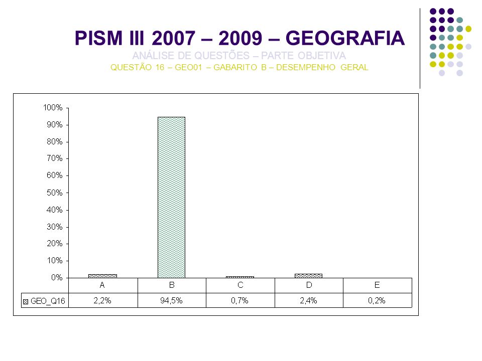 PISM III 2007 – 2009 – GEOGRAFIA ANÁLISE DE QUESTÕES – PARTE OBJETIVA QUESTÃO 16 – GEO01 – GABARITO B – DESEMPENHO GERAL