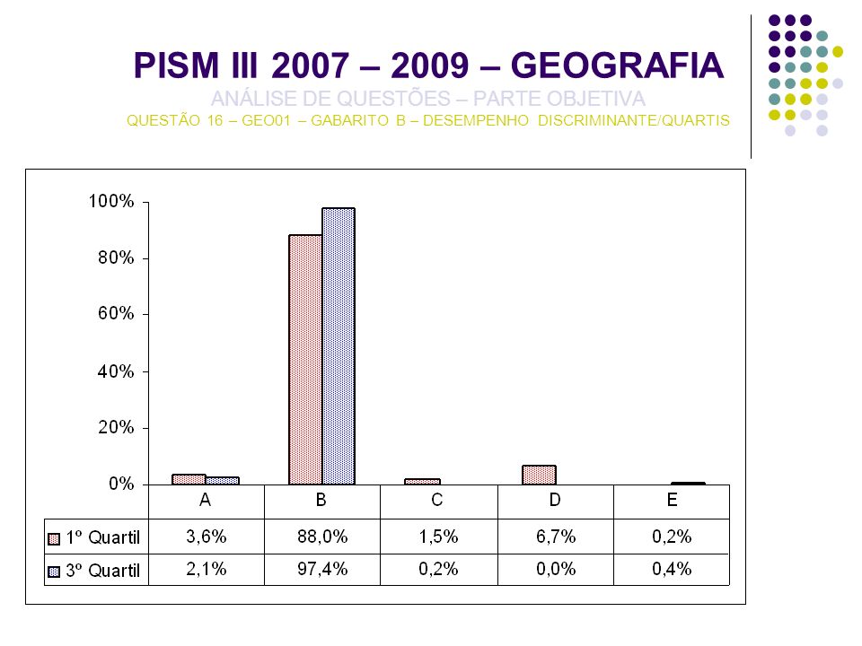 PISM III 2007 – 2009 – GEOGRAFIA ANÁLISE DE QUESTÕES – PARTE OBJETIVA QUESTÃO 16 – GEO01 – GABARITO B – DESEMPENHO DISCRIMINANTE/QUARTIS