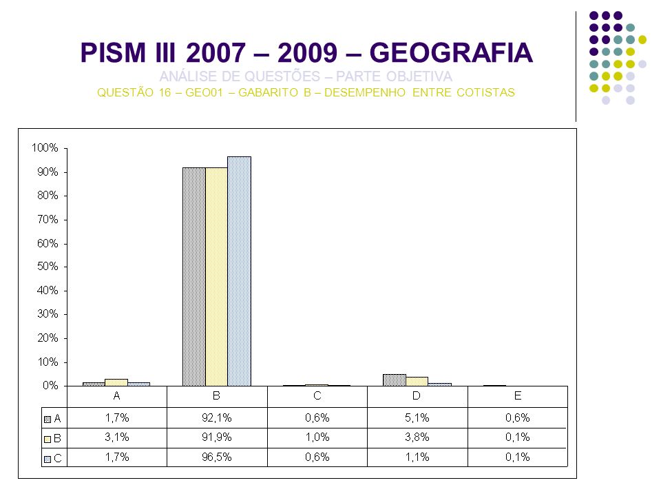 PISM III 2007 – 2009 – GEOGRAFIA ANÁLISE DE QUESTÕES – PARTE OBJETIVA QUESTÃO 16 – GEO01 – GABARITO B – DESEMPENHO ENTRE COTISTAS