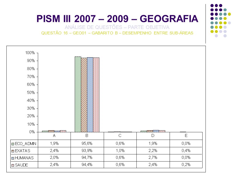 PISM III 2007 – 2009 – GEOGRAFIA ANÁLISE DE QUESTÕES – PARTE OBJETIVA QUESTÃO 16 – GEO01 – GABARITO B – DESEMPENHO ENTRE SUB-ÁREAS