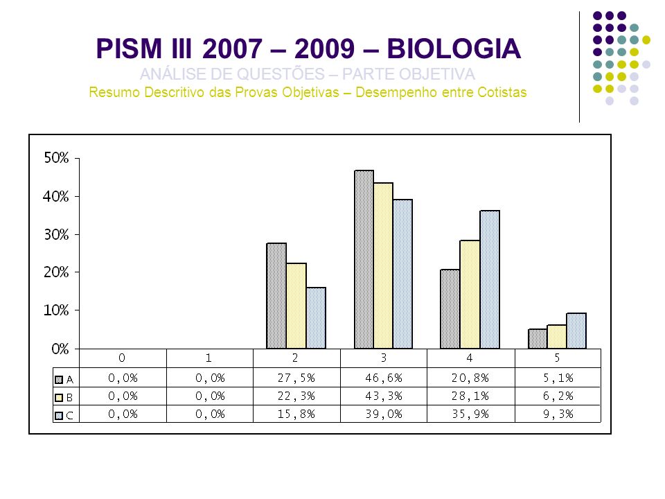 PISM III 2007 – 2009 – BIOLOGIA ANÁLISE DE QUESTÕES – PARTE OBJETIVA Resumo Descritivo das Provas Objetivas – Desempenho entre Cotistas