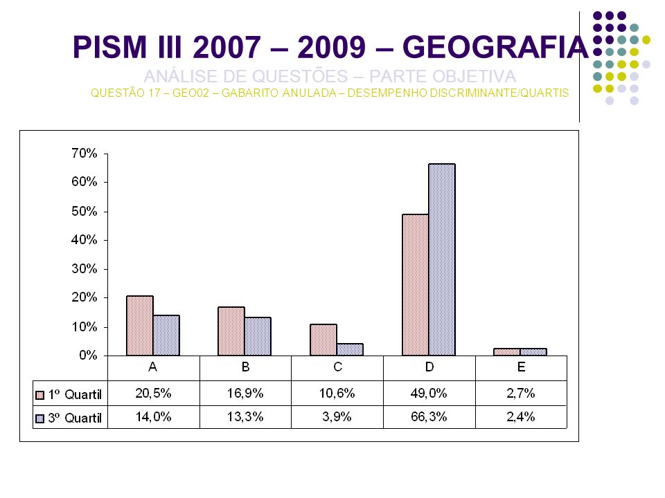 PISM III 2007 – 2009 – GEOGRAFIA ANÁLISE DE QUESTÕES – PARTE OBJETIVA QUESTÃO 17 – GEO02 – GABARITO ANULADA – DESEMPENHO DISCRIMINANTE/QUARTIS