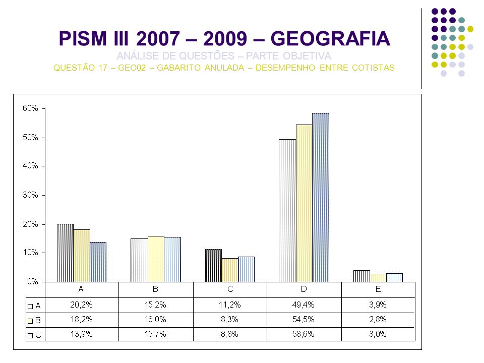 PISM III 2007 – 2009 – GEOGRAFIA ANÁLISE DE QUESTÕES – PARTE OBJETIVA QUESTÃO 17 – GEO02 – GABARITO ANULADA – DESEMPENHO ENTRE COTISTAS