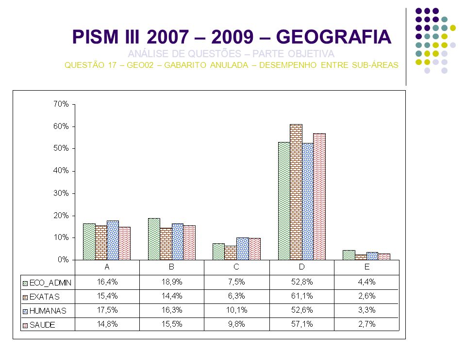PISM III 2007 – 2009 – GEOGRAFIA ANÁLISE DE QUESTÕES – PARTE OBJETIVA QUESTÃO 17 – GEO02 – GABARITO ANULADA – DESEMPENHO ENTRE SUB-ÁREAS