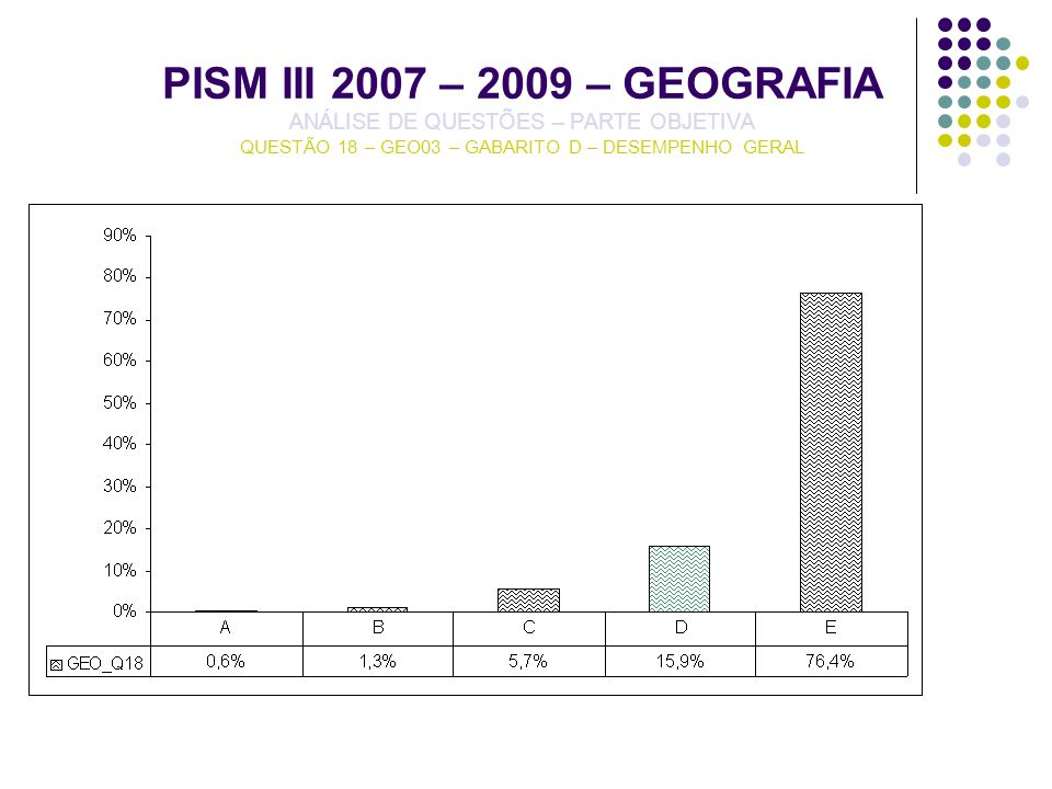 PISM III 2007 – 2009 – GEOGRAFIA ANÁLISE DE QUESTÕES – PARTE OBJETIVA QUESTÃO 18 – GEO03 – GABARITO D – DESEMPENHO GERAL