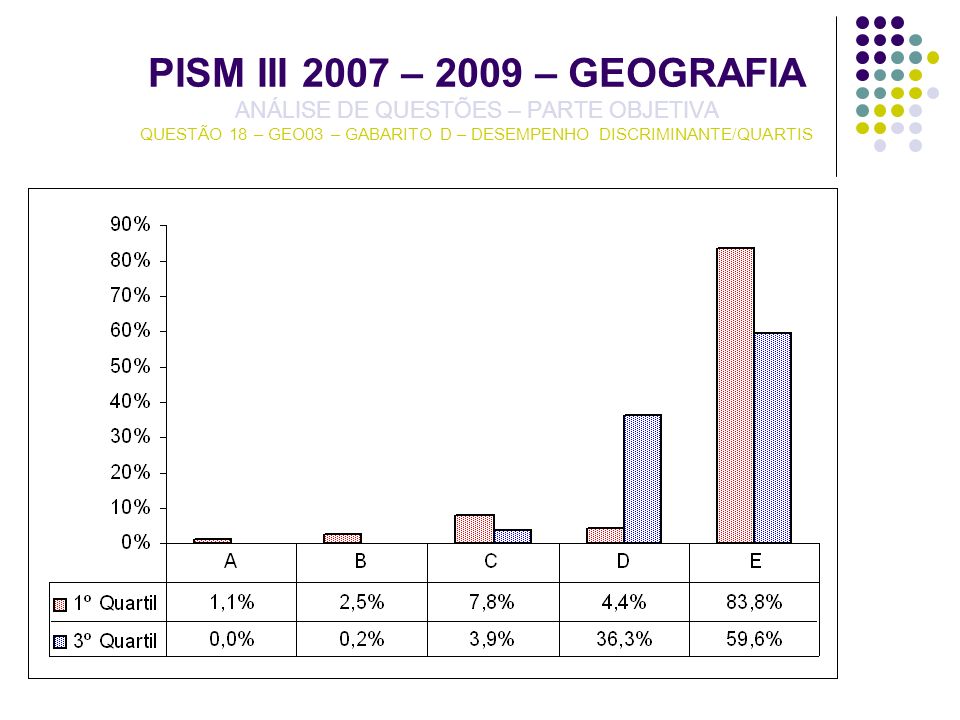 PISM III 2007 – 2009 – GEOGRAFIA ANÁLISE DE QUESTÕES – PARTE OBJETIVA QUESTÃO 18 – GEO03 – GABARITO D – DESEMPENHO DISCRIMINANTE/QUARTIS