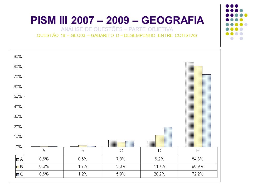 PISM III 2007 – 2009 – GEOGRAFIA ANÁLISE DE QUESTÕES – PARTE OBJETIVA QUESTÃO 18 – GEO03 – GABARITO D – DESEMPENHO ENTRE COTISTAS